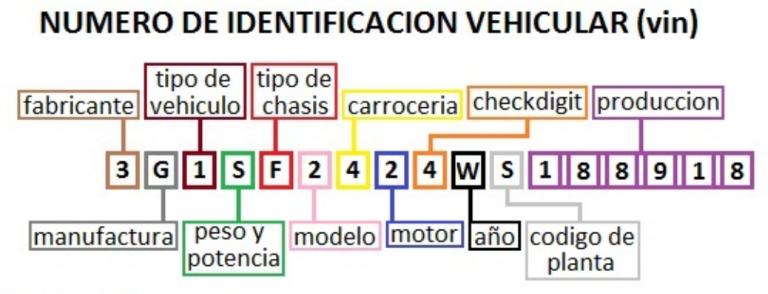 El Número de Identificación Vehícular (NIV) ¿Para que sirve? » Ocra México